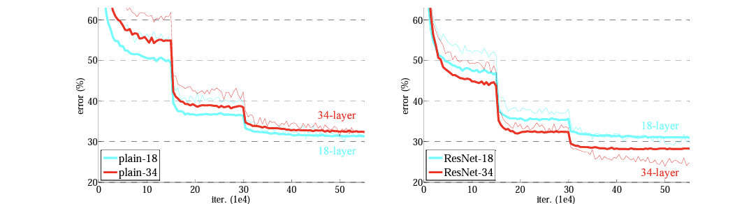 Training on ImageNet. Left: Plain network of 18 and 34 layers. Right: ResNet of 18 and 34 layers